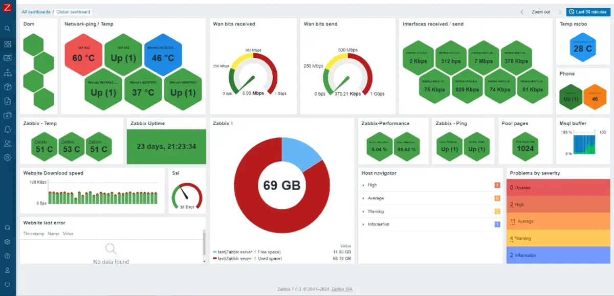 Global dashboard
